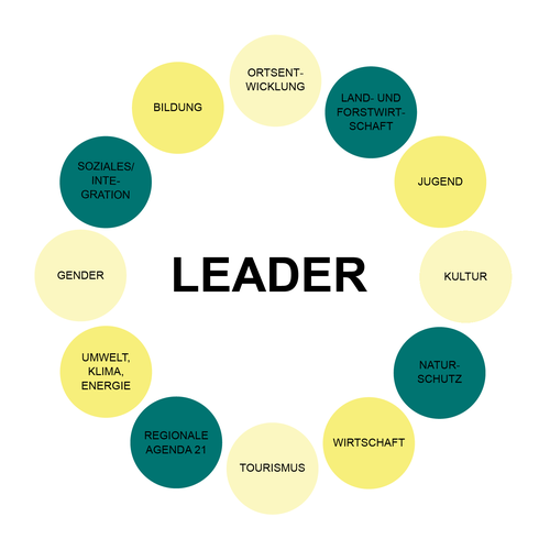 Kreisrunde Piktogramme mit verschiedenen Themenfelder LEADER