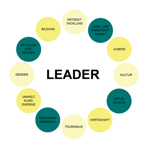 Kreisrunde Piktogramme mit verschiedenen Themenfelder LEADER Kreisrunde Piktogramme mit verschiedenen Themenfelder LEADER