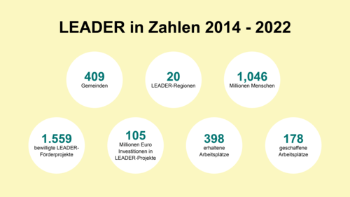 LEADER in Zahlen LEADER in Zahlen